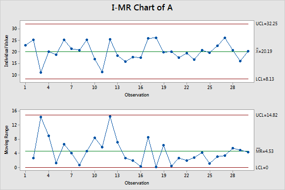 I-MR chart for group A