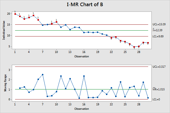 I-MR chart of group B