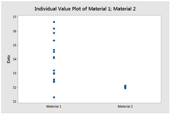 individual value plot 