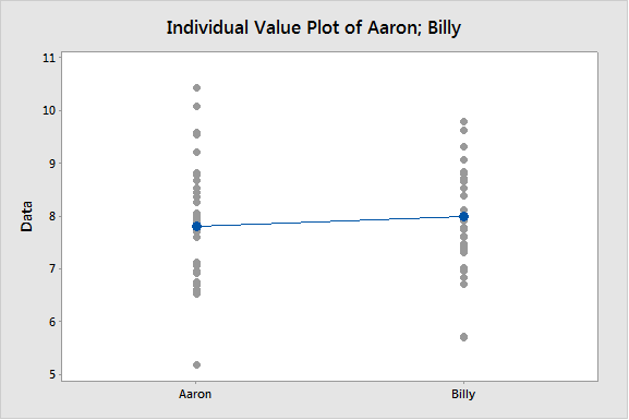 Individual Value Plot of Coal