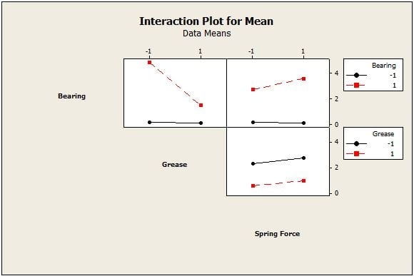 Interaction effects on the mean response
