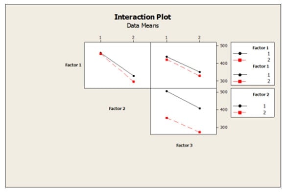 Interaction Plot