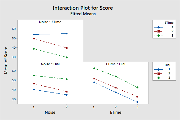 Interaction plot for repeated measures design