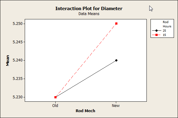Interaction plot for Diameter