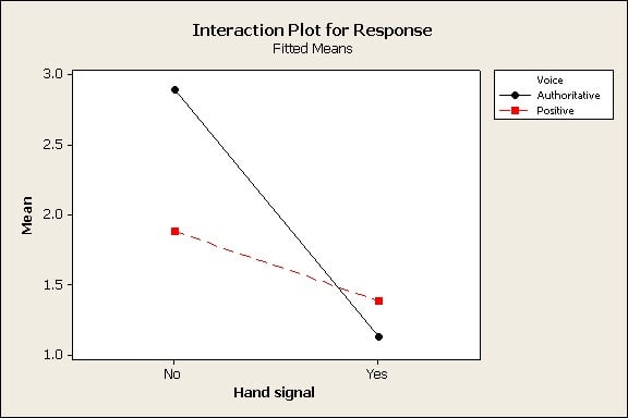 interaction plot