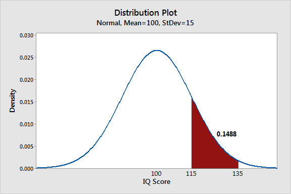 Probability distribution plot that shows the probability of IQ scores from 115 to 135