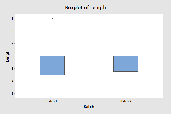 boxplot of length