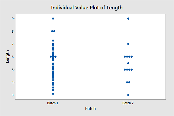 individual value plot