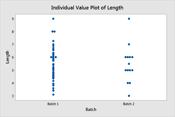 trouble-starting-an-analysis-graph-your-data-with-an-individual-value-plot