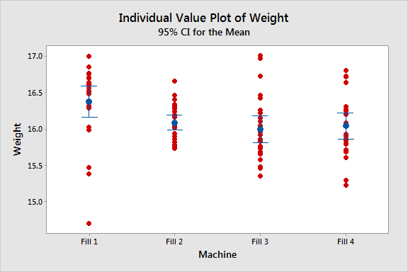 individual value plot of weight