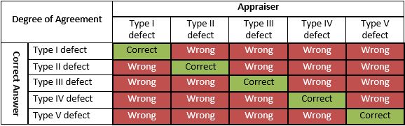 Kappa Studies : What Is the Meaning of a Kappa of 0?