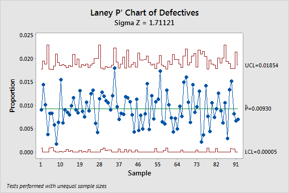 P' Chart of Defectives