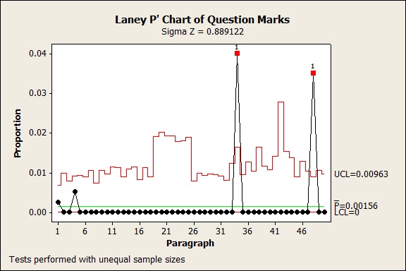 The Laney P' chart of question marks shows two unusual points. One is the third-to-last paragraph.