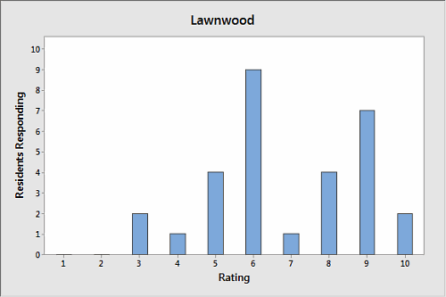 Lawnwood Bar Chart