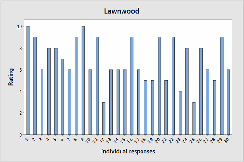 Lawndale Individuals Chart