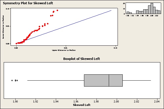 skewed left