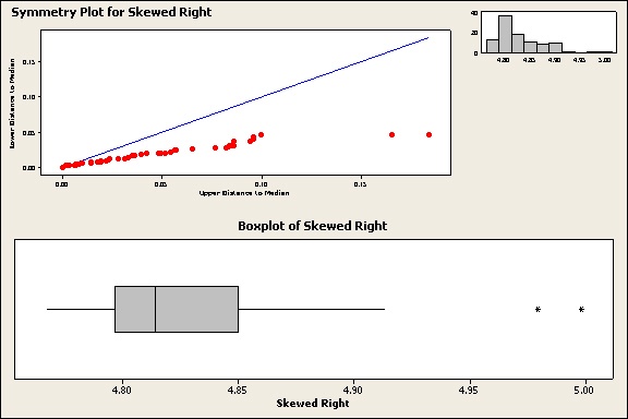 skewed right