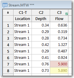 The unusual cell with the response value for the row with an unusual X value has a red theme. The cell with the response value for a row that the model does not fit well has a yellow theme.