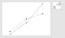 Line plot