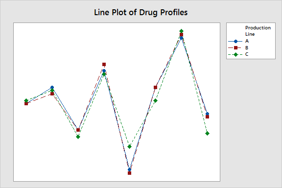 interaction plot minitab