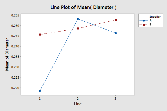 Line Plot of Diameter
