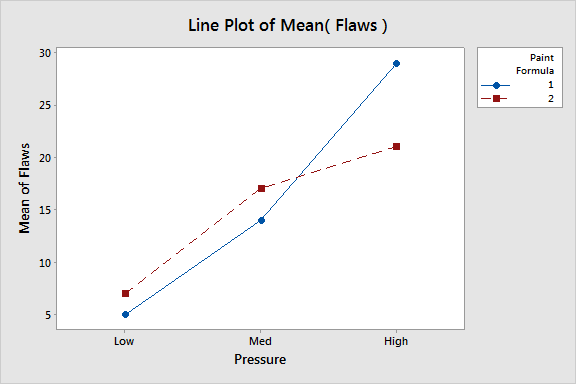 interaction plot minitab