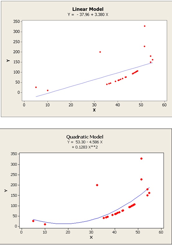 linear vs quadratic