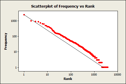 Log-log scatterplot of word frequency data