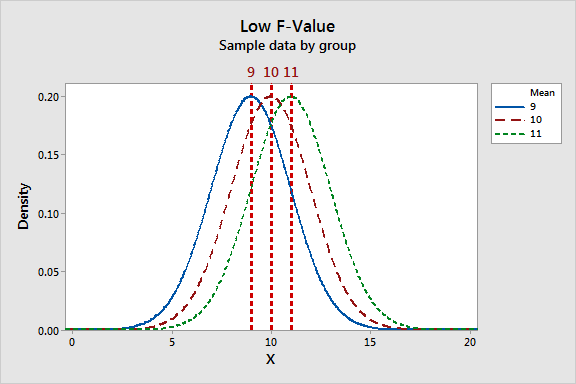 Graph that shows sample data that produce a low F-value