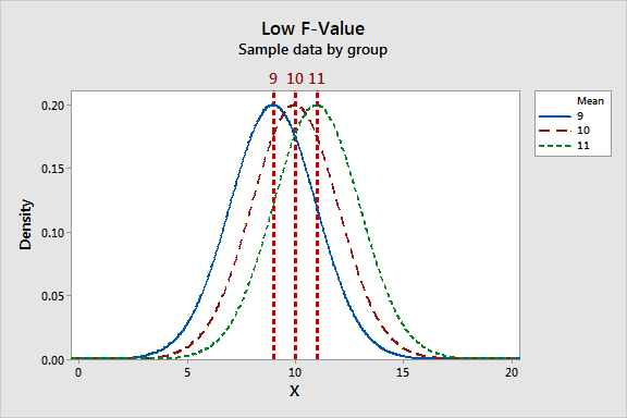 f test minitab