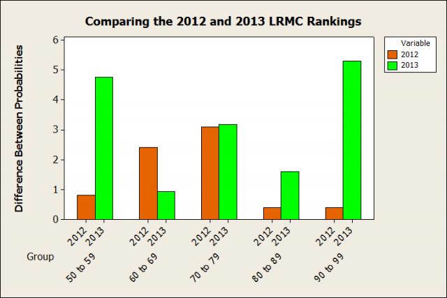 Comparing the 2012 and 2013 LRMC Rankings