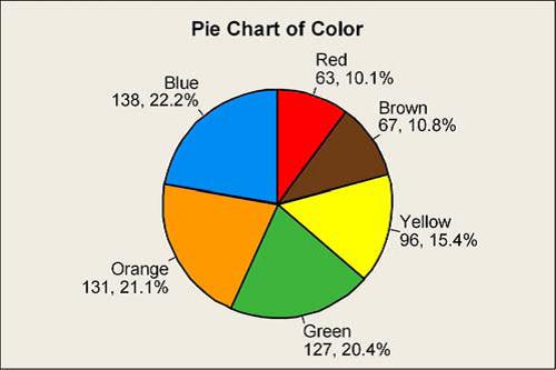 m&m pie chart