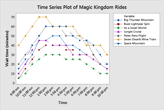time series plot of Magic Kingdom rides