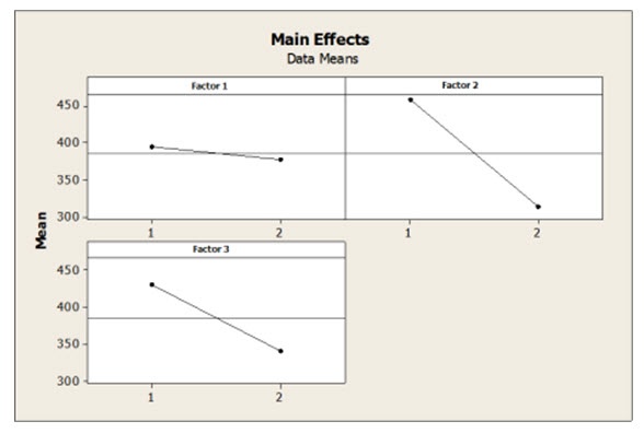 main effects plot