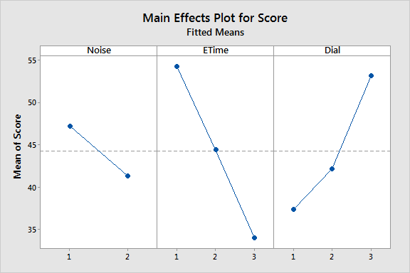 Main effects plot for repeated measures design