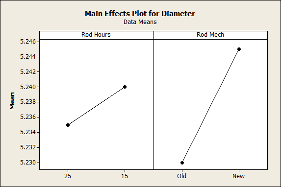 main effects plot for diameter