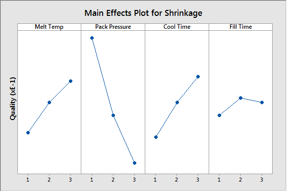 Main Effects Plot for Shrinkage