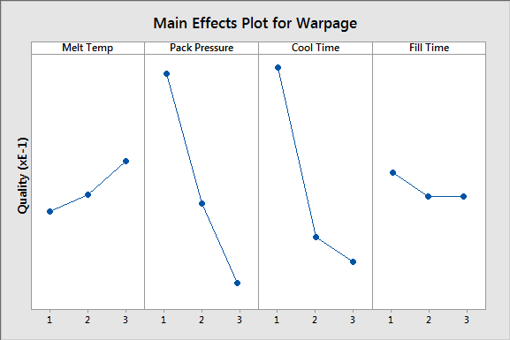 Main Effects Plor for Warpage