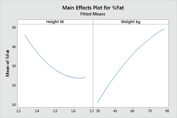 Main effects plot from Minitab 17