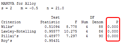 MANOVA results