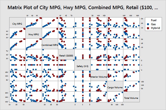 Matrix plot of auto data