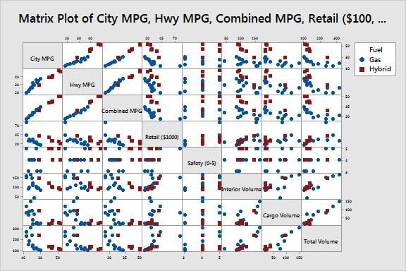 Matrix plot of auto data