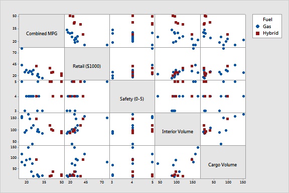 Matrix plot without the redundant variables