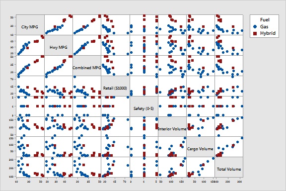 Matrix plot of vehicle data without title