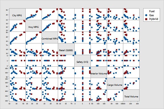 Matrix plot of vehicle data without title