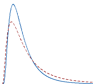 Comparing two skewed distributions