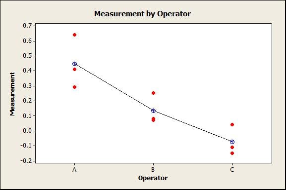 Measurement by operator
