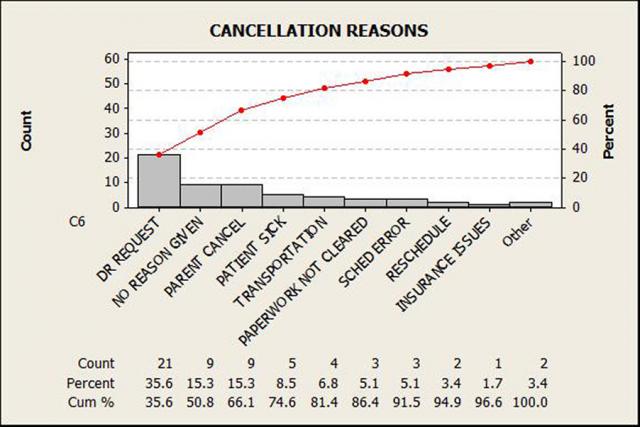 Pareto Chart In Nursing