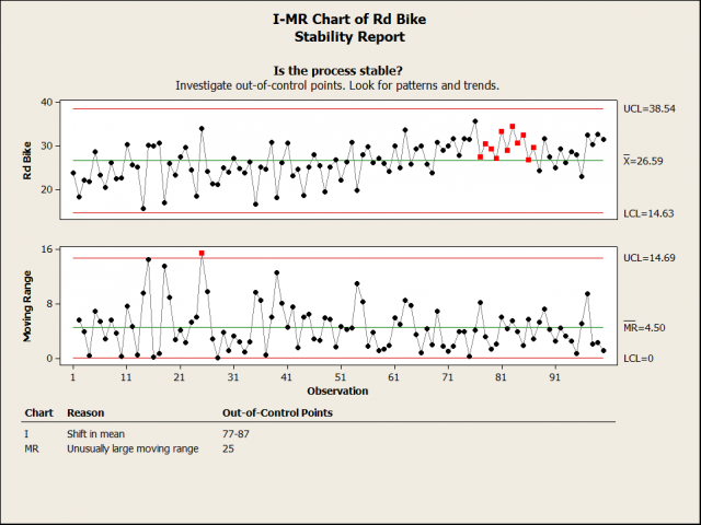 The Stability Report in Minitab 16 clearly shows out-of-control points.