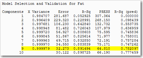 Minitab selects the model with the highest predicted R-squared.